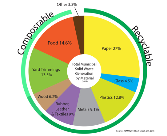 Graph of MSW by Material Type